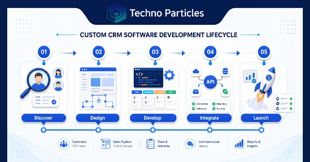 A Practical Guide to Crm Software Development Company In India