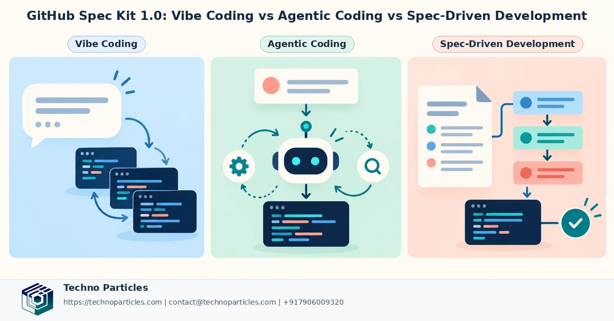 GitHub Spec Kit 1.0: Vibe Coding vs Agentic Coding vs Spec-Driven Development supporting image