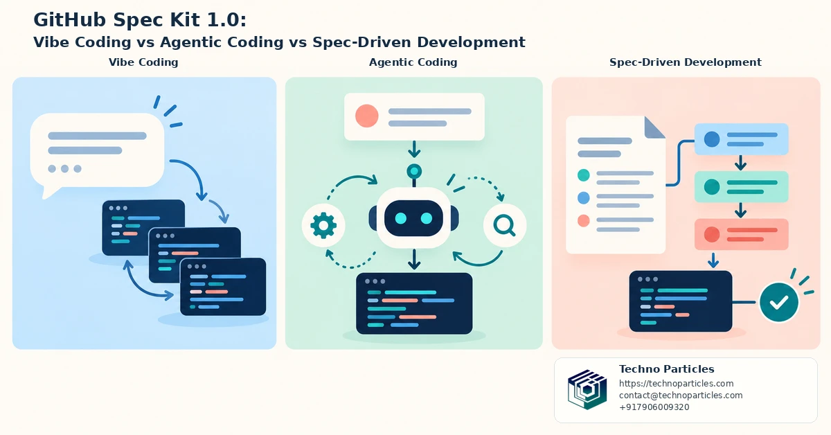 GitHub Spec Kit 1.0: Vibe Coding vs Agentic Coding vs Spec-Driven Development supporting image